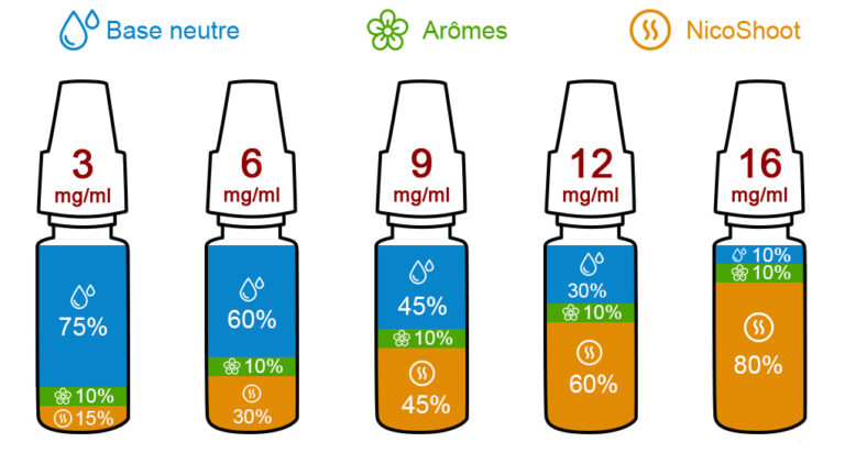 Calculateur de boosters de nicotine, tableau de dosage en booster nicotiné