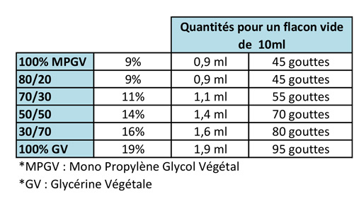 Dosage arôme menthe polaire